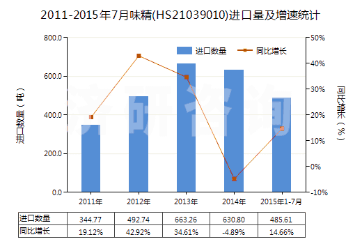 2011-2015年7月味精(HS21039010)進口量及增速統(tǒng)計 2011-2015年7月味精(HS21039010)進口量及增速統(tǒng)計